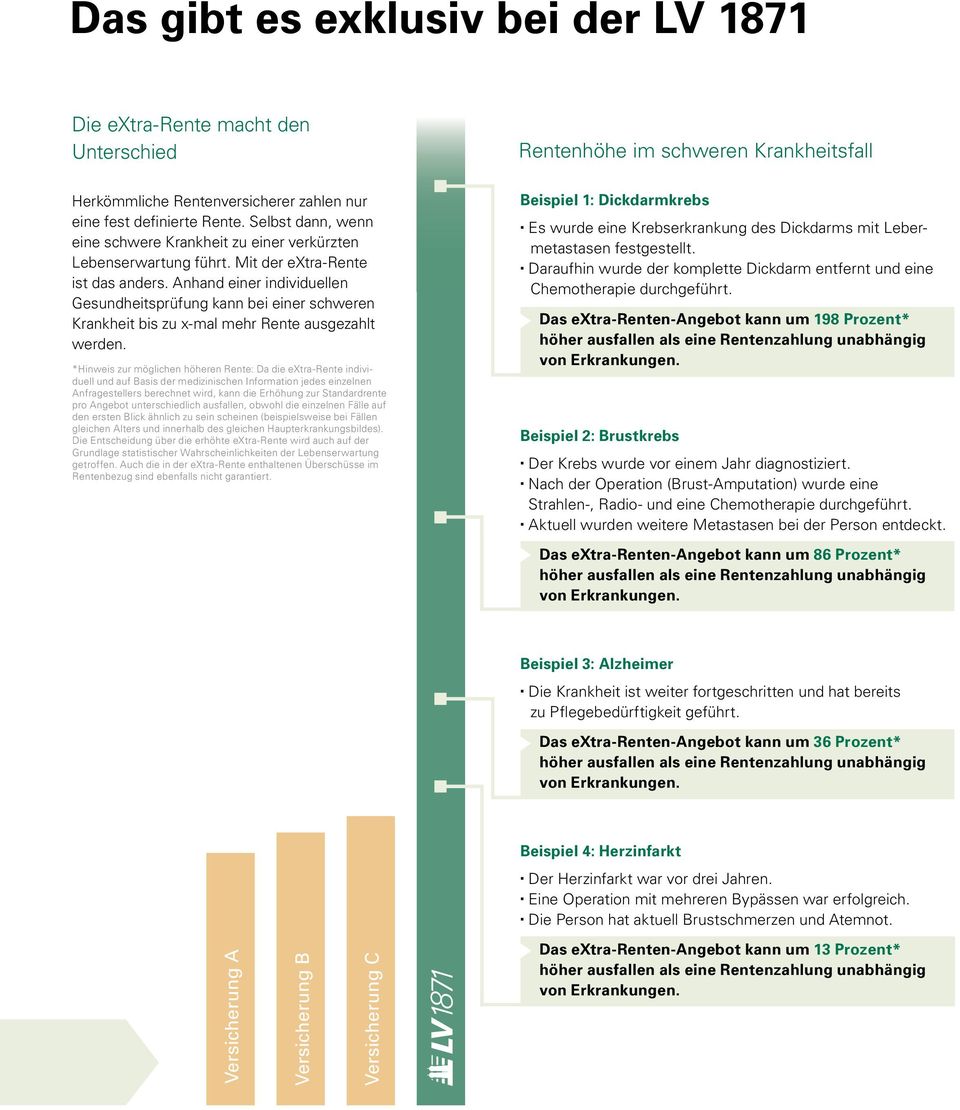 Anhand einer individuellen Gesundheitsprüfung kann bei einer schweren Krankheit bis zu x-mal mehr Rente ausgezahlt werden.