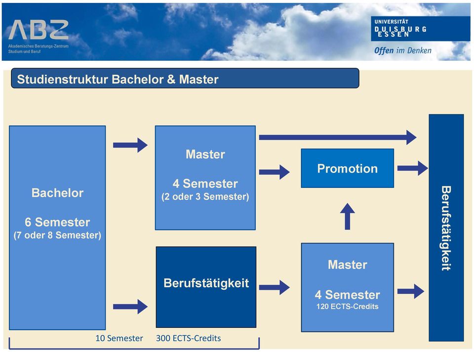 Semester) Berufstätigkeit Promotion Master 4 Semester