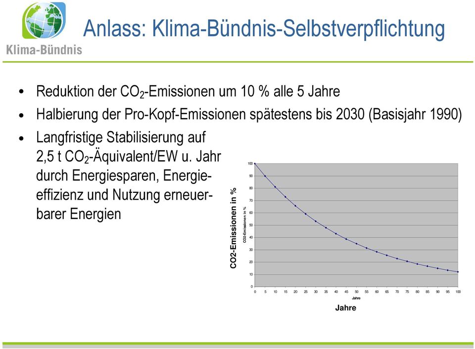 Jahr durch Energiesparen, Energieeffizienz und Nutzung erneuerbarer Energien CO2-Emissionen in % CO2-Emissionen in % 100