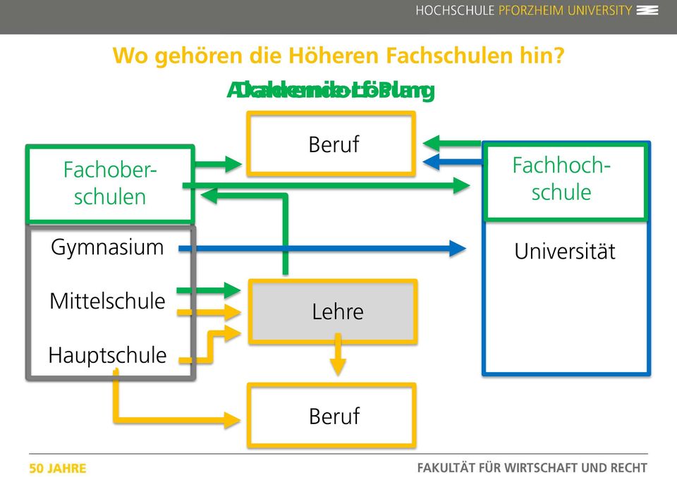 Fachober- Höhere Fachschulen Akademie Gymnasium