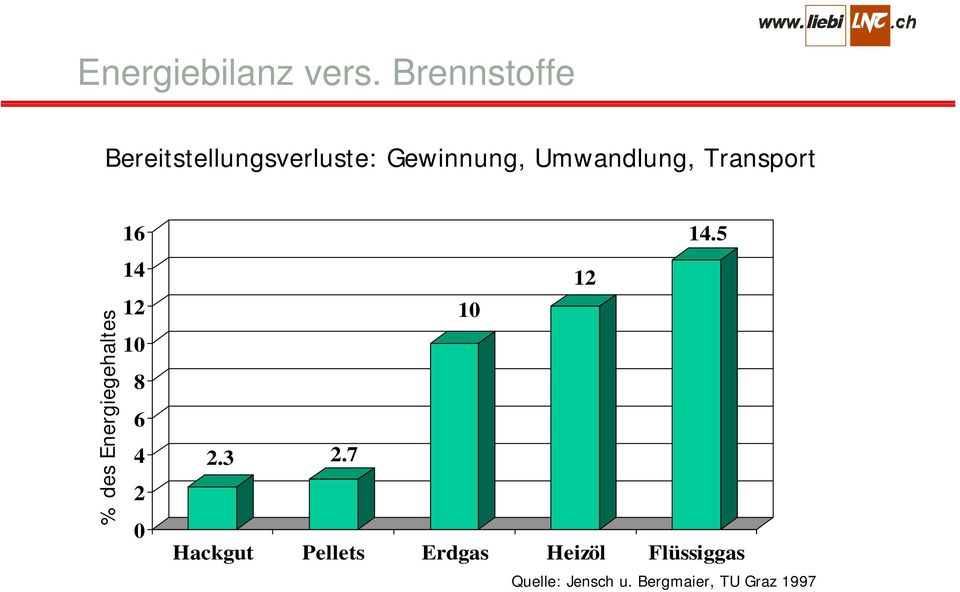 Umwandlung, Transport % des Energiegehaltes 16 14 12 10 8