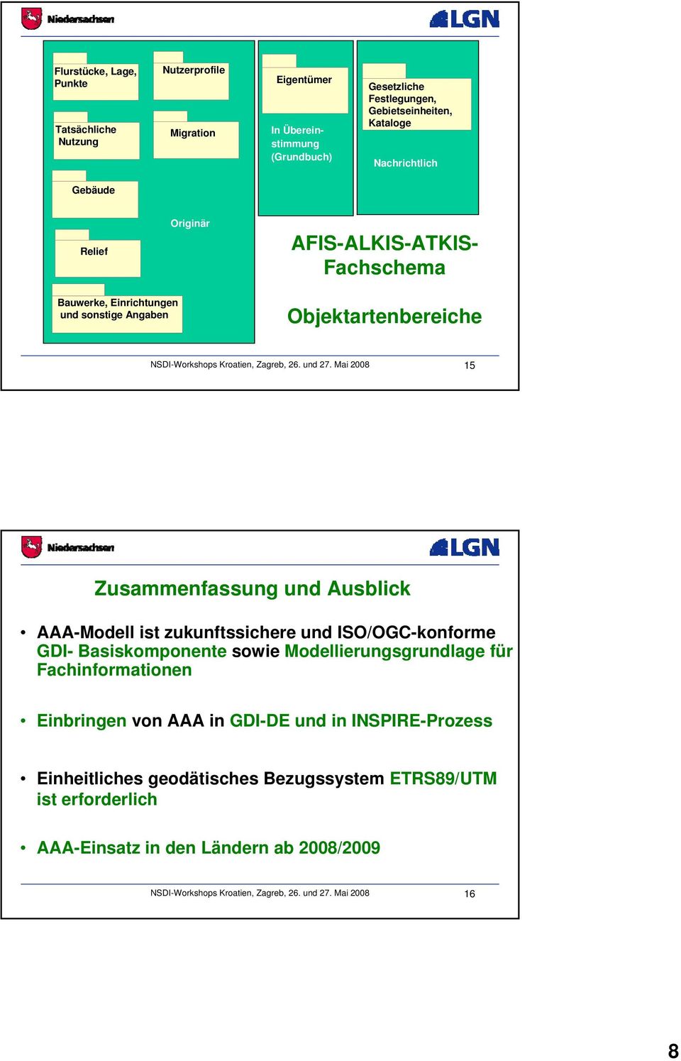 Mai 2008 15 Zusammenfassung und Ausblick AAA-Modell ist zukunftssichere und ISO/OGC-konforme GDI- Basiskomponente sowie Modellierungsgrundlage für Fachinformationen Einbringen von
