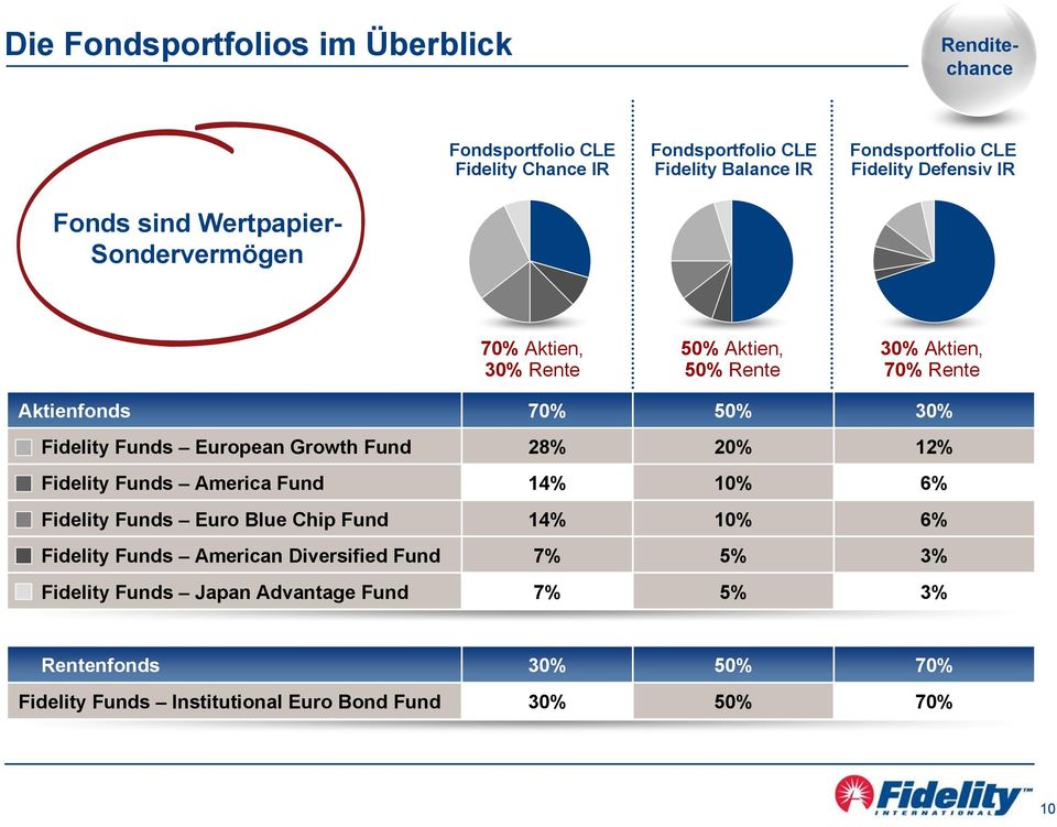 Funds European Growth Fund 28% 20% 12% Fidelity Funds America Fund 14% 10% 6% Fidelity Funds Euro Blue Chip Fund 14% 10% 6% Fidelity Funds American