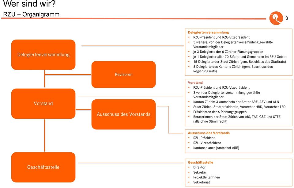 Vorstandsmitglieder je 3 Delegierte der 6 Zürcher Planungsgruppen je 1 Delegierter aller 70 Städte und Gemeinden im RZU-Gebiet 15 Delegierte der Stadt Zürich (gem.