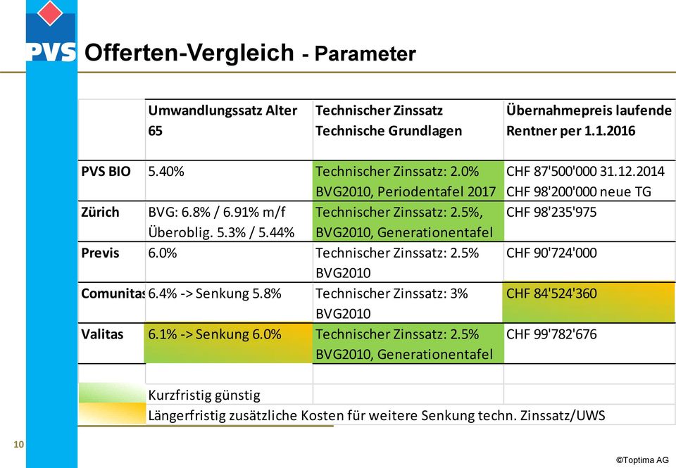0% Technischer Zinssatz: 2.5% BVG2010 Comunitas6.4% -> Senkung 5.8% Technischer Zinssatz: 3% BVG2010 Valitas 6.1% -> Senkung 6.0% Technischer Zinssatz: 2.5% BVG2010, Generationentafel CHF 87'500'000 31.