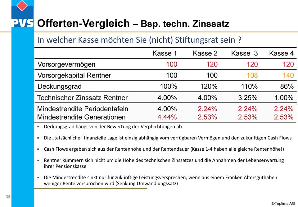 Technischer Zinssatz Rentner 4.00% 4.00% 3.25% 1.00% Mindestrendite Periodentafeln Mindestrendite Generationen 4.00% 4.44% 2.24% 2.