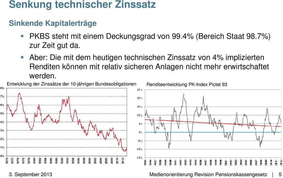 Aber: Die mit dem heutigen technischen Zinssatz von 4% implizierten Renditen können mit relativ sicheren Anlagen