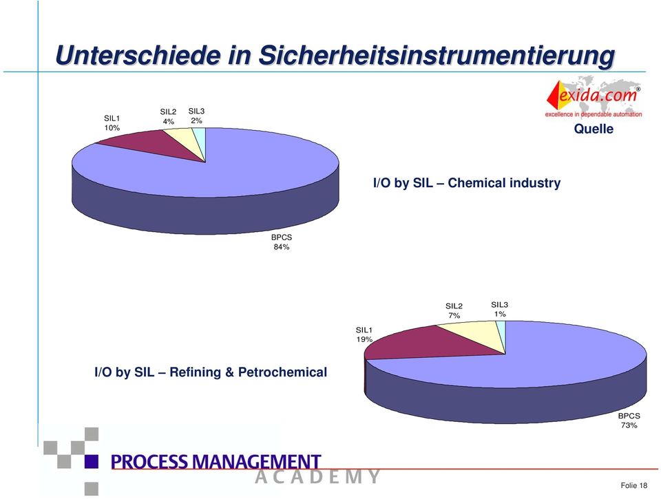 Chemical industry BPCS 84% SIL2 7% SIL3 1% SIL1