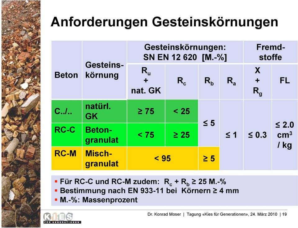 GK Betongranulat Mischgranulat 75 < 25 5 < 75 25 < 95 5 1 0.3 2.