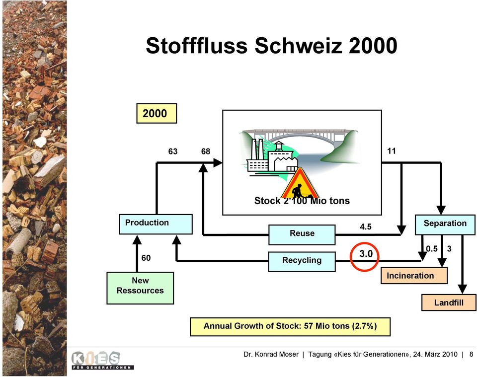 5 3 New Ressources Incineration Landfill Annual Growth of Stock: