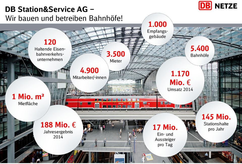 500 Bahnhöfe Mieter 4.900 Mitarbeiter/-innen 1.170 Mio. Umsatz 2014 1 Mio.
