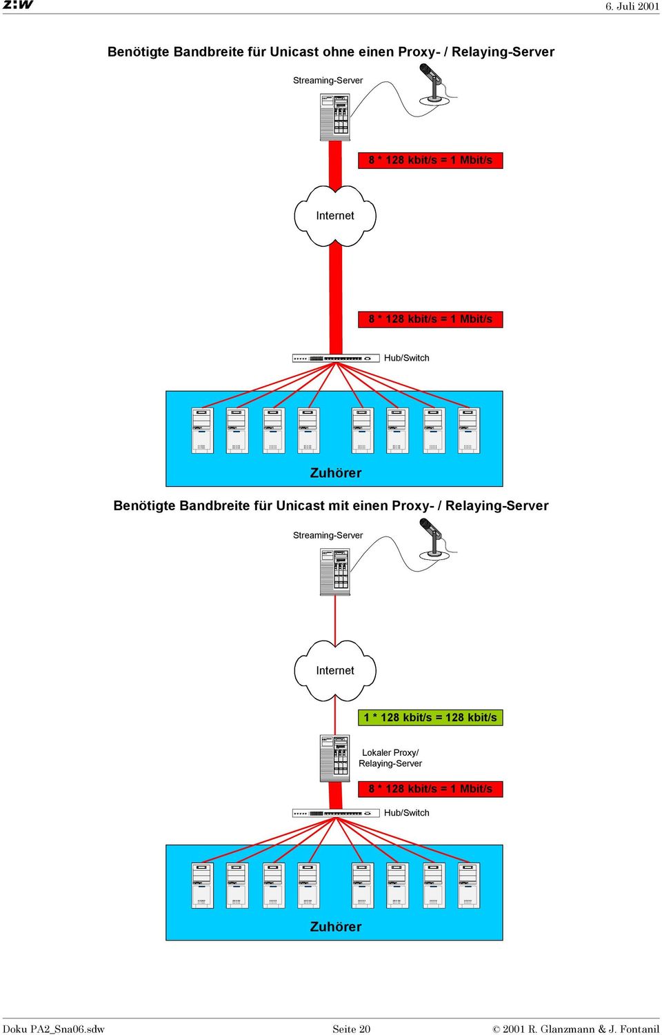 kbit/s = 1 Mbit/s Hub/Switch Zuhörer Benötigte Bandbreite für Unicast mit einen Proxy- / Relaying-Server Streaming-Server Internet 1 * 128