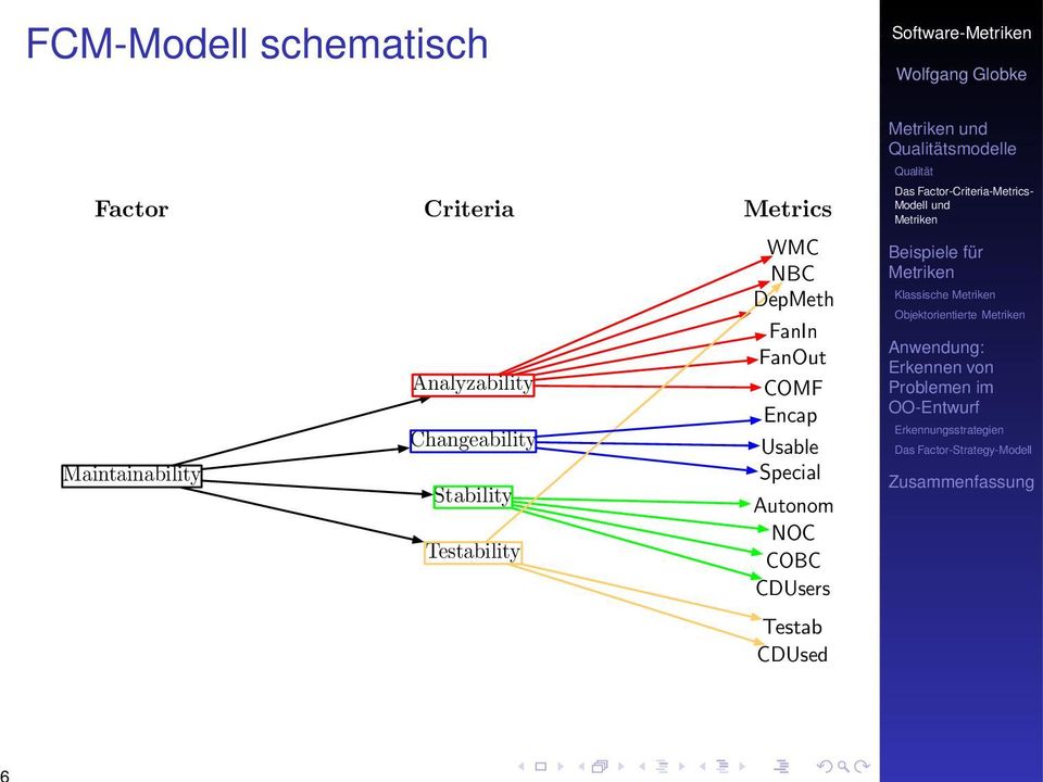 Testability Metrics WMC NBC DepMeth FanIn FanOut COMF Encap