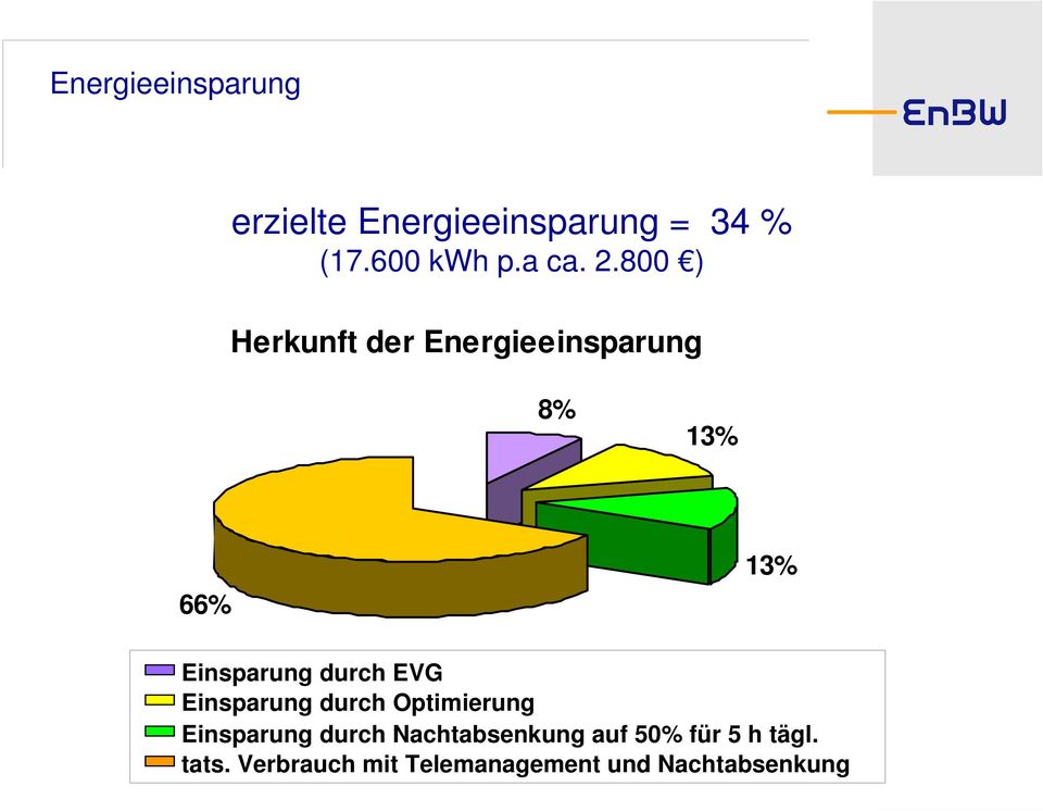 EVG Einsparung durch Optimierung Einsparung durch Nachtabsenkung auf