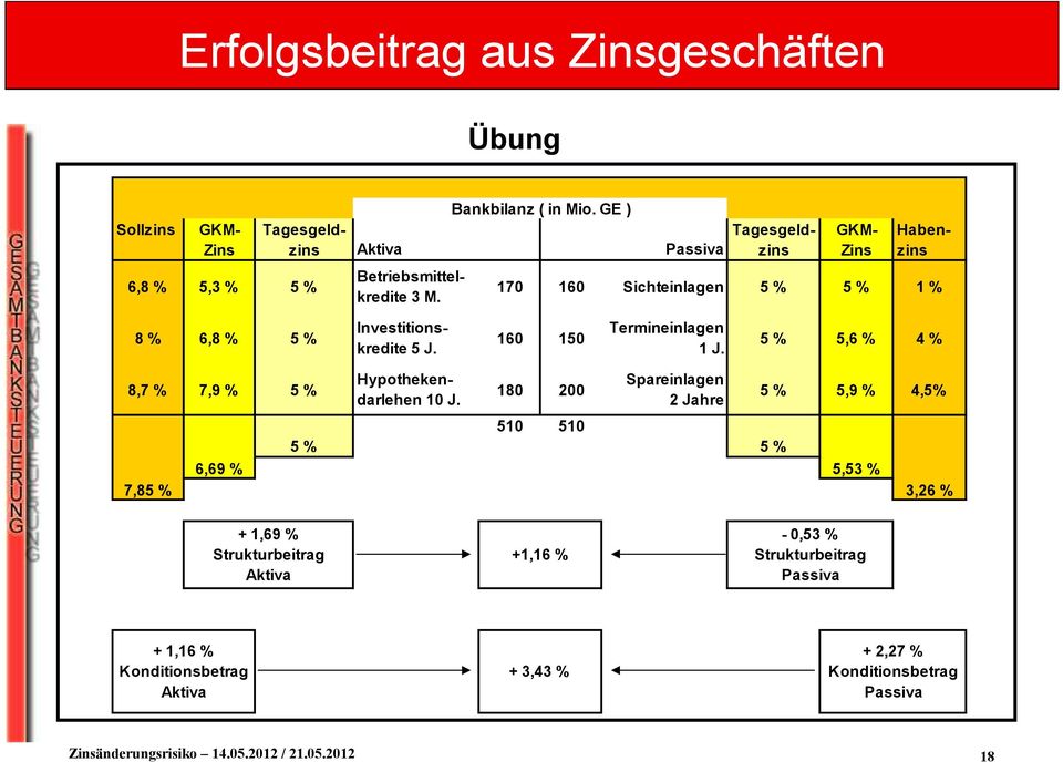 Tagesgeldzins GKM- Zins Habenzins 170 160 Sichteinlagen 5 % 5 % 1 % 8 % 6,8 % 5 % Investitionskredite 5 J. 160 150 Termineinlagen 1 J.