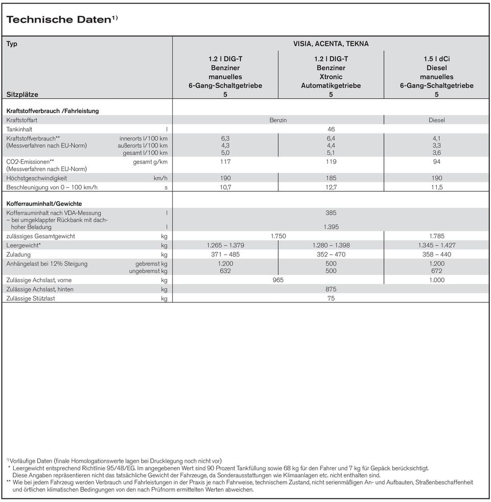 außerorts l/100 km gesamt l/100 km 6,3 4,3 5,0 CO2-Emissionen** gesamt g/km 117 119 94 (Messverfahren nach EU-Norm) Höchstgeschwindigkeit km/h 190 185 190 Beschleunigung von 0 100 km/h s 10,7 12,7