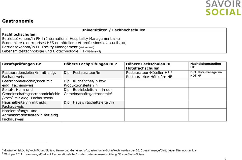 Restaurateur/in Restaurateur-Hôtelier / Restauratrice-Hôtelière Gastronomieköchin/koch mit Dipl. Küchenchef/in bzw. eidg. Produktionsleiter/in Spital-, Heim und Dipl.