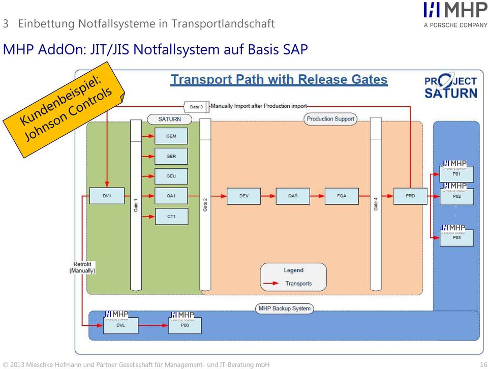 Notfallsystem auf Basis SAP 2013 Mieschke