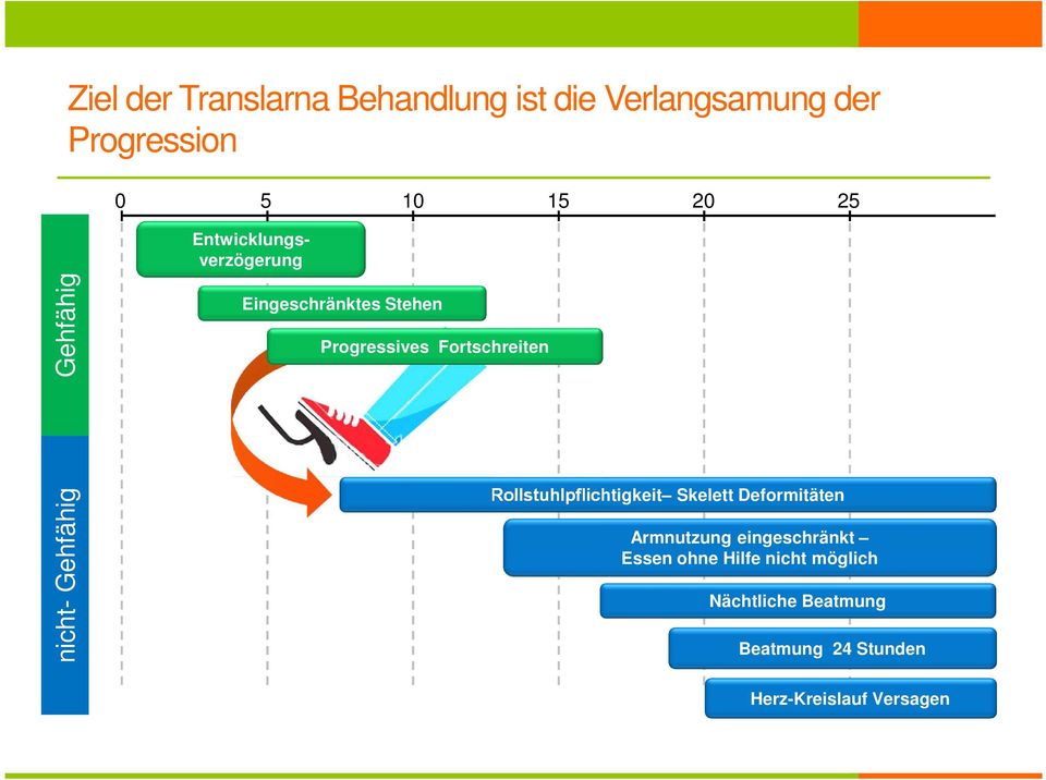 nicht- Gehfähig Rollstuhlpflichtigkeit Skelett Deformitäten Armnutzung eingeschränkt