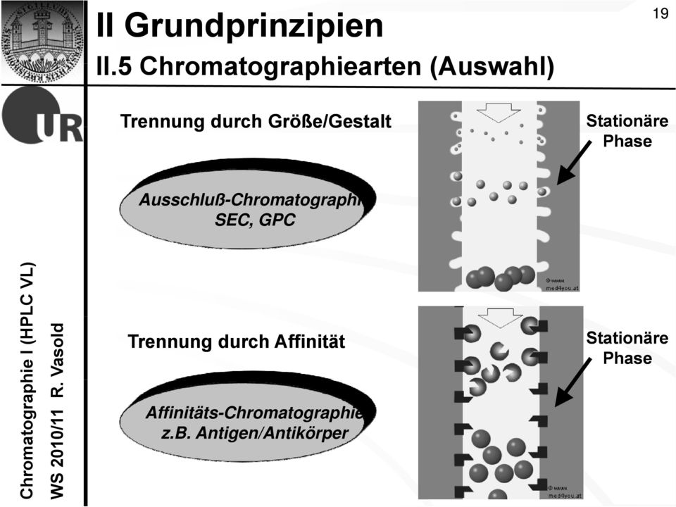 Stationäre Phase Ausschluß-Chromatographie SEC, GPC Chroma