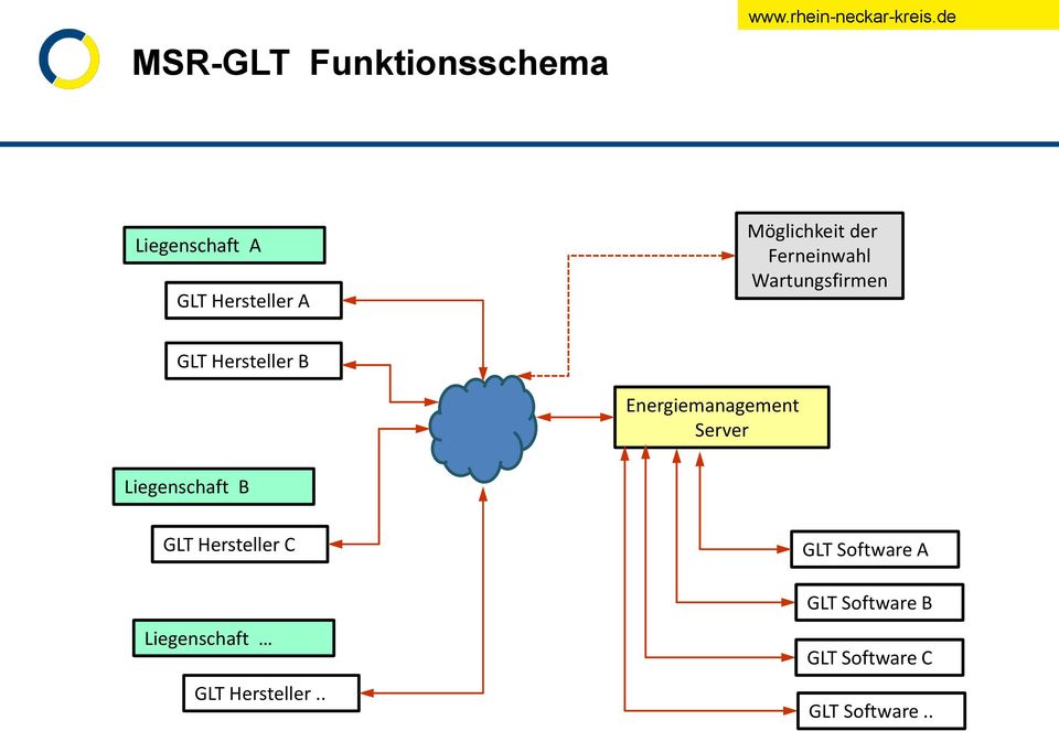 Server Liegenschaft B GLT Hersteller C Liegenschaft GLT