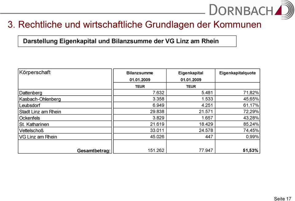 481 71,82% Kasbach-Ohlenberg 3.358 1.533 45,65% Leubsdorf 6.949 4.251 61,17% Stadt Linz am Rhein 29.838 21.571 72,29% Ockenfels 3.