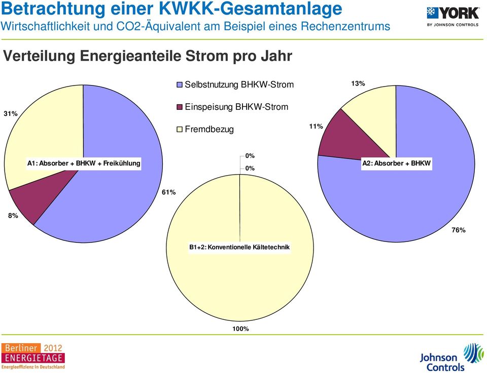 11% A1: Absorber + BHKW + Freikühlung 0% 0% A2: