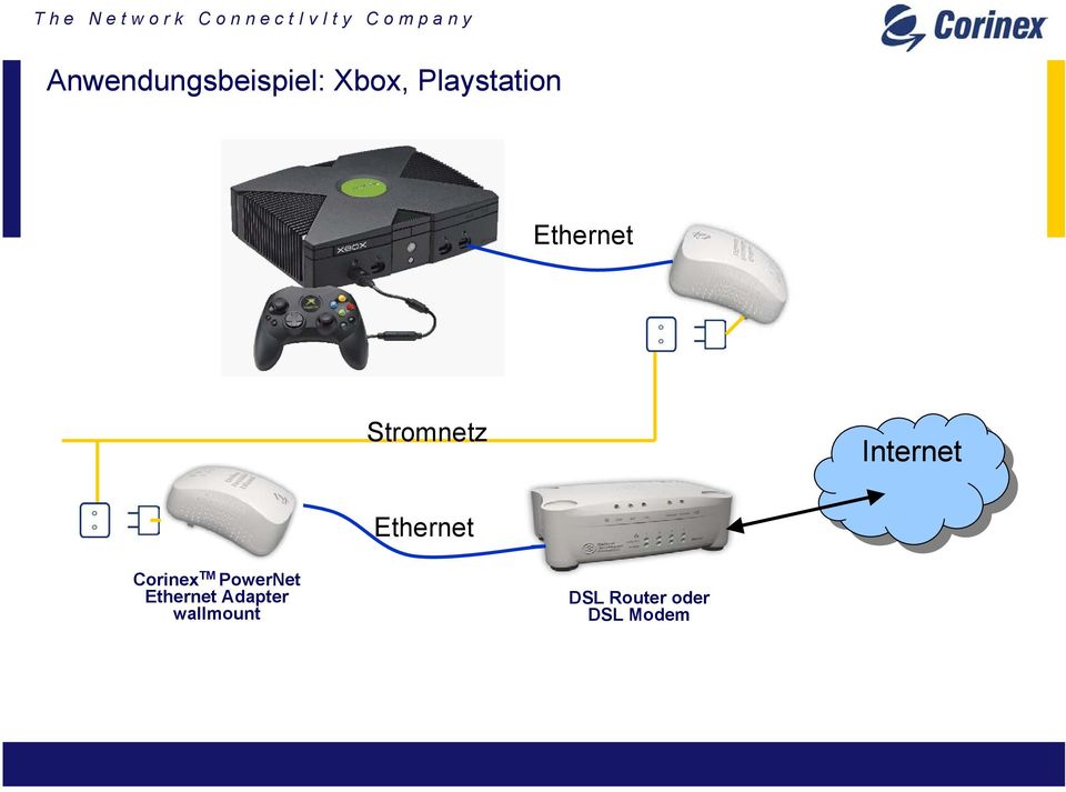 Internet Ethernet Corinex TM