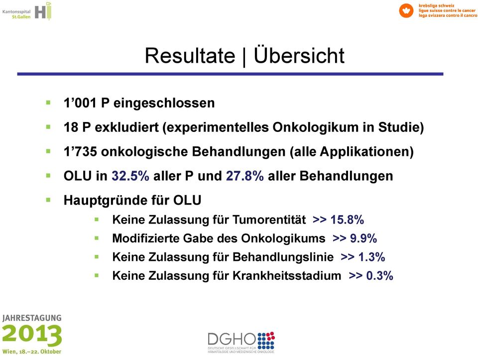 8% aller Behandlungen Hauptgründe für OLU Keine Zulassung für Tumorentität >> 15.