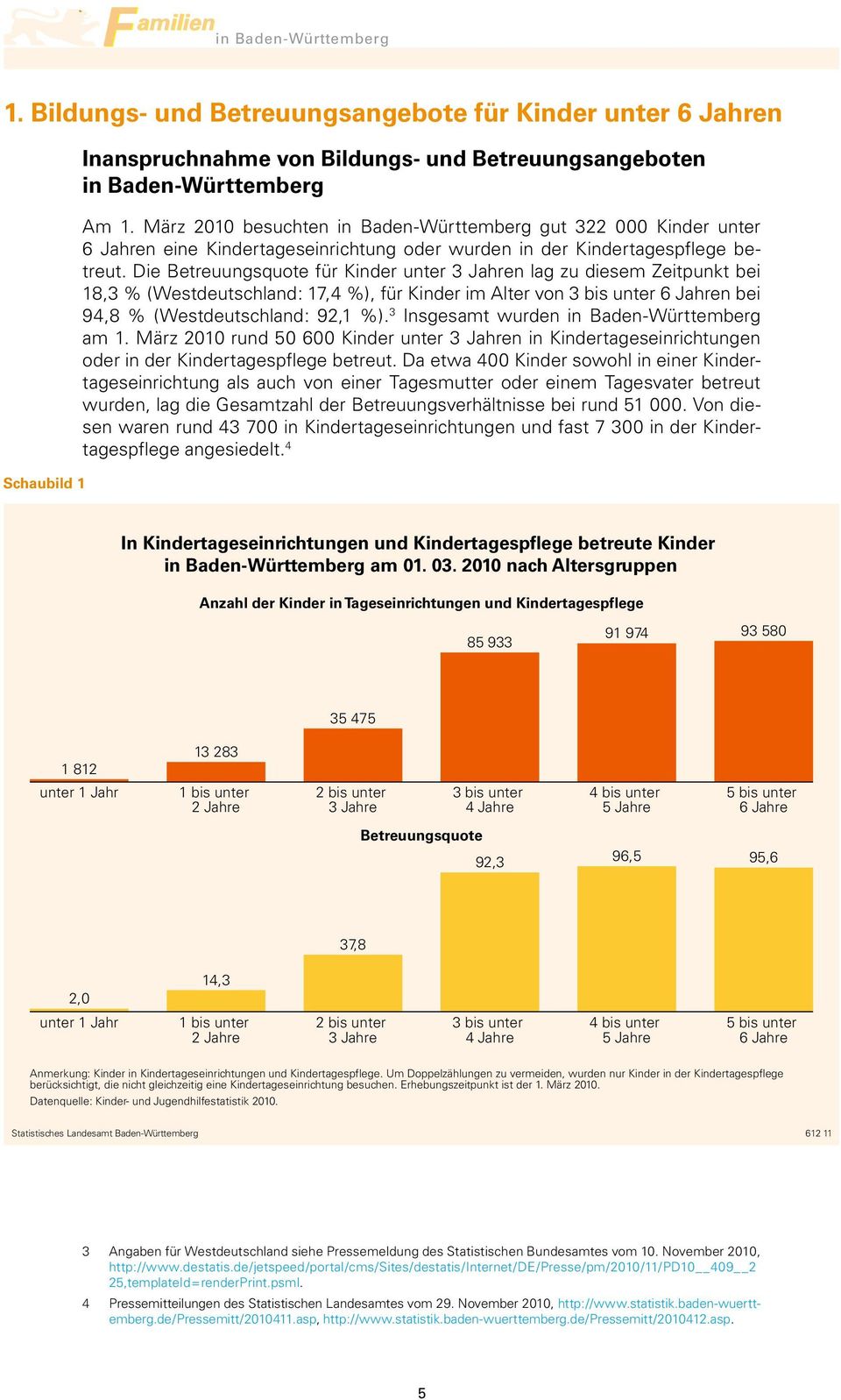 Die Betreuungsquote für Kinder unter 3 Jahren lag zu diesem Zeitpunkt bei 18,3 % (Westdeutschland: 17,4 %), für Kinder im Alter von 3 bis unter 6 Jahren bei 94,8 % (Westdeutschland: 92,1 %).
