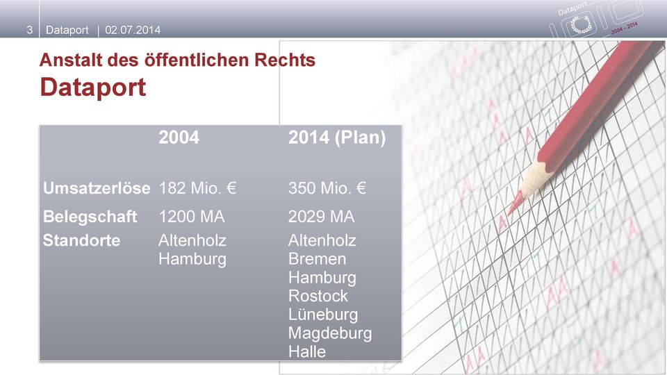 Belegschaft 1200 MA 2029 MA Standorte Altenholz
