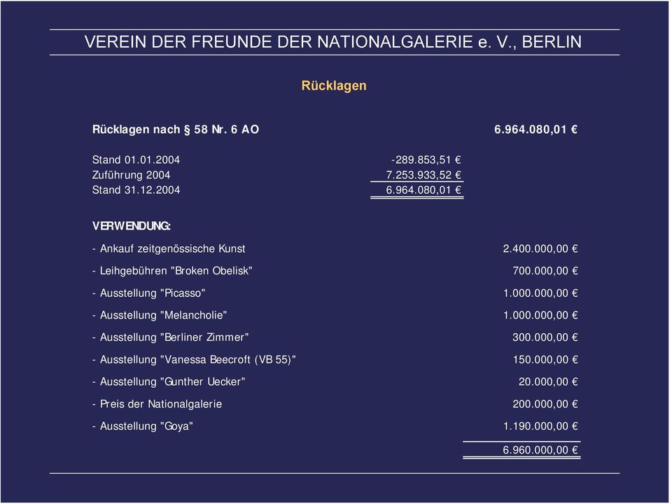 000,00 - Ausstellung "Vanessa Beecroft (VB 55)" 150.000,00 - Ausstellung "Gunther Uecker" 20.000,00 - Preis der Nationalgalerie 200.