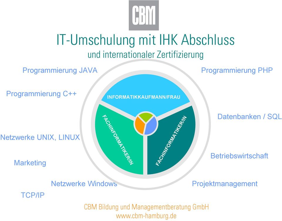 INFORMATIKKAUFMANN/FRAU Netzwerke UNIX, LINUX Marketing