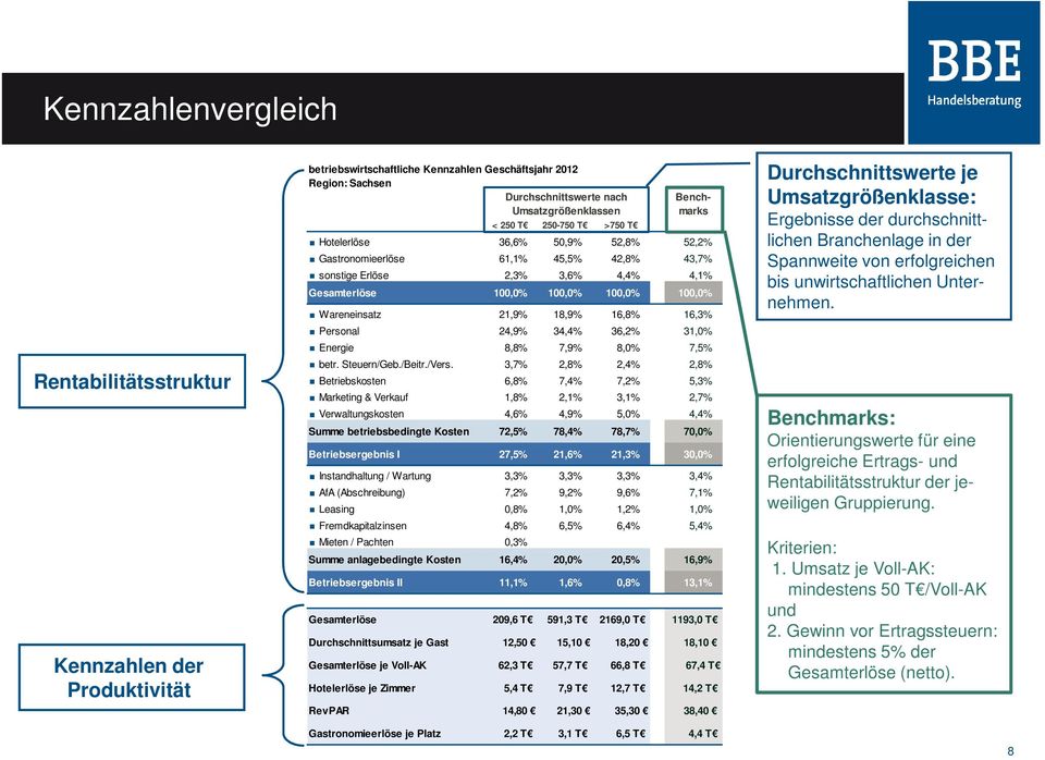 21,9% 18,9% 16,8% 16,3% Personal 24,9% 34,4% 36,2% 31,0% Energie 8,8% 7,9% 8,0% 7,5% betr. Steuern/Geb./Beitr./Vers.