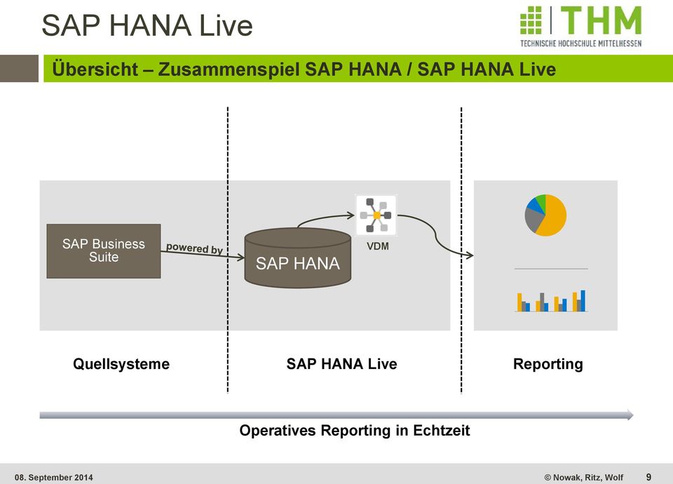 SAP HANA VDM Quellsysteme SAP HANA Live