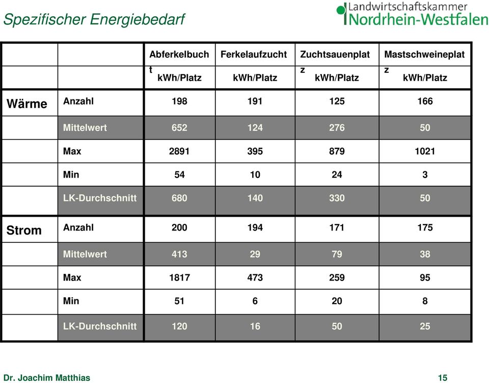 879 395 2891 Max 50 276 124 652 Mittelwert 166 125 191 198 Anzahl kwh/platz kwh/platz kwh/platz