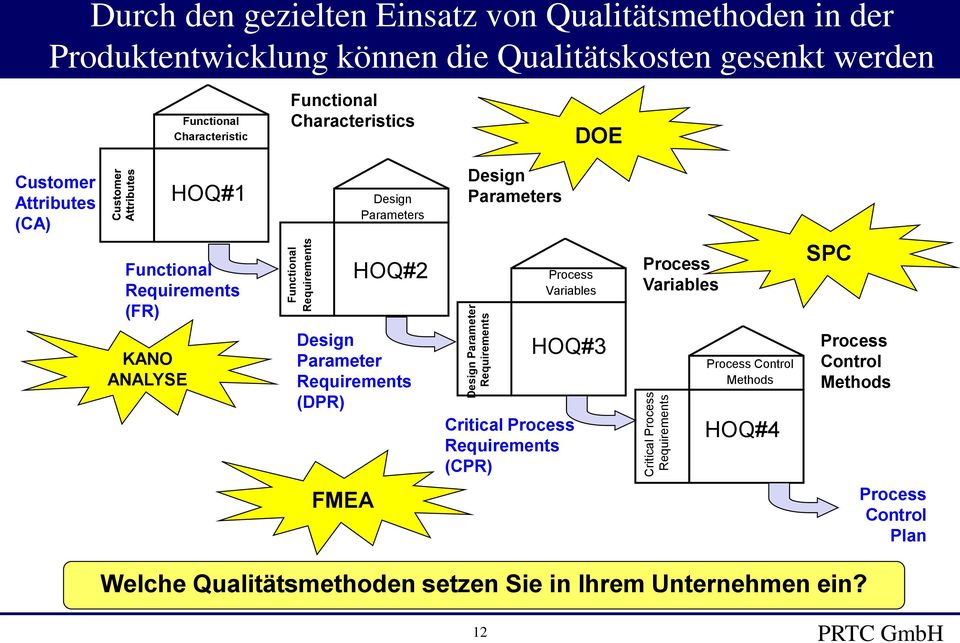 KANO ANALYSE Design Parameter Requirements (DPR) FMEA Design Parameters HOQ#2 Design Parameters Process Variables HOQ#3 Critical Process Requirements (CPR)