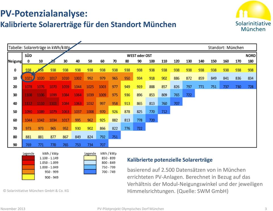 500 Datensätzen von in München errichteten PV-Anlagen.
