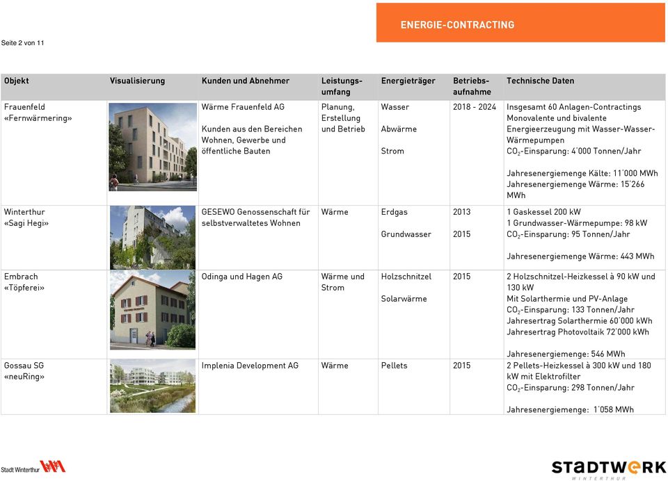 «Sagi Hegi» GESEWO Genossenschaft für selbstverwaltetes Wohnen Grundwasser 2013 2015 1 Gaskessel 200 kw 1 Grundwasser-pumpe: 98 kw CO 2 -Einsparung: 95 Tonnen/Jahr Jahresenergiemenge : 443 MWh