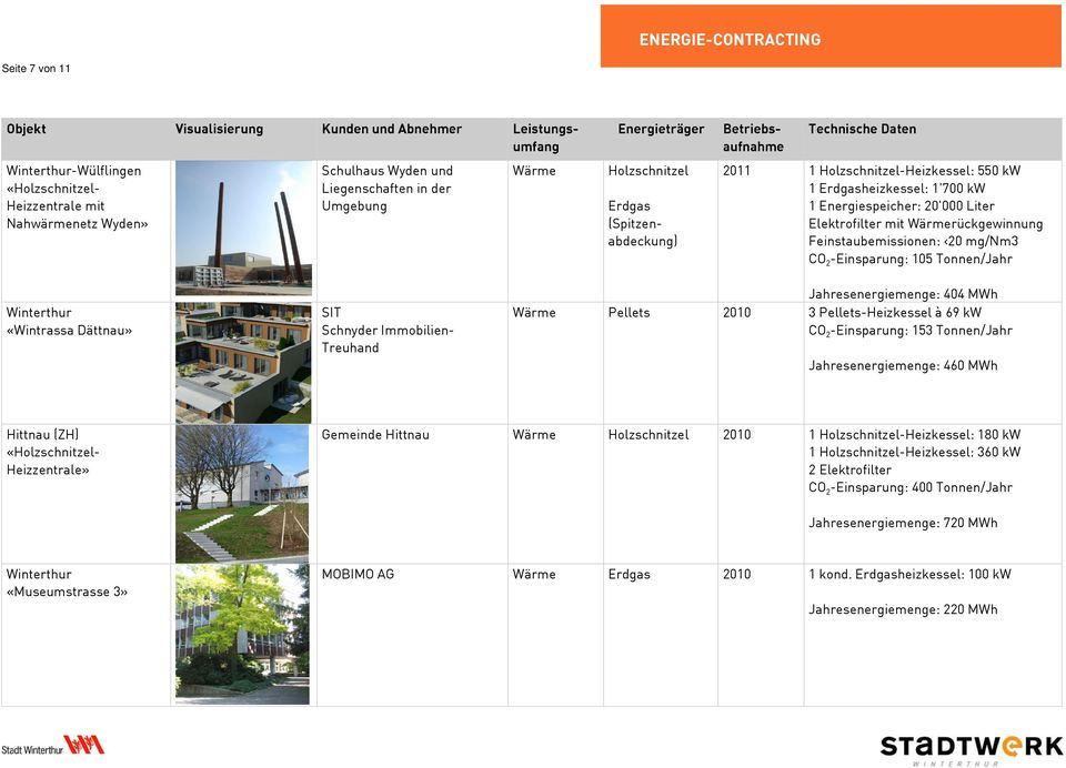404 MWh Pellets 2010 3 Pellets-Heizkessel à 69 kw CO 2 -Einsparung: 153 Tonnen/Jahr Jahresenergiemenge: 460 MWh Hittnau (ZH) «- Heizzentrale» Gemeinde Hittnau 2010 1 -Heizkessel: 180 kw