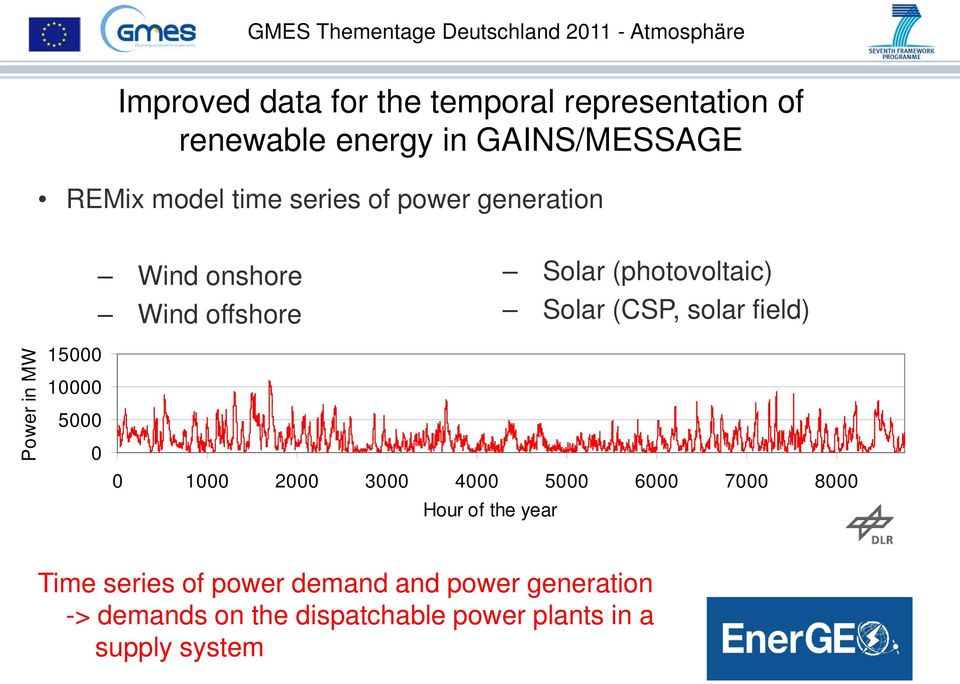 Power in MW 15000 10000 5000 0 0 1000 2000 3000 4000 5000 6000 7000 8000 Hour of the year Time