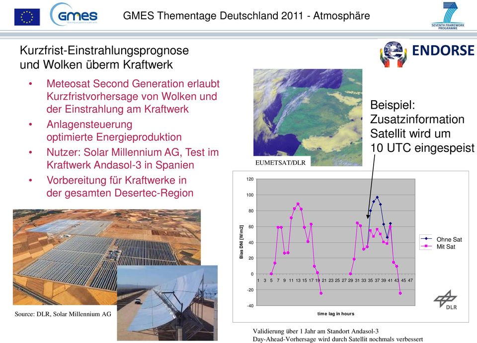 ENDORSE Beispiel: Zusatzinformation Satellit wird um 10 UTC eingespeist 80 Bias DNI [W/m2] 60 40 20 Ohne Sat Mit Sat ECMWF_enh ECMWF_enh_ncr 0 1 3 5 7 9 11 13 15 17 19 21 23 25 27