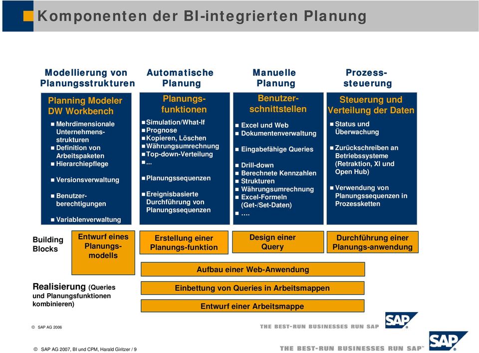 Währungsumrechnung Top-down-Verteilung.