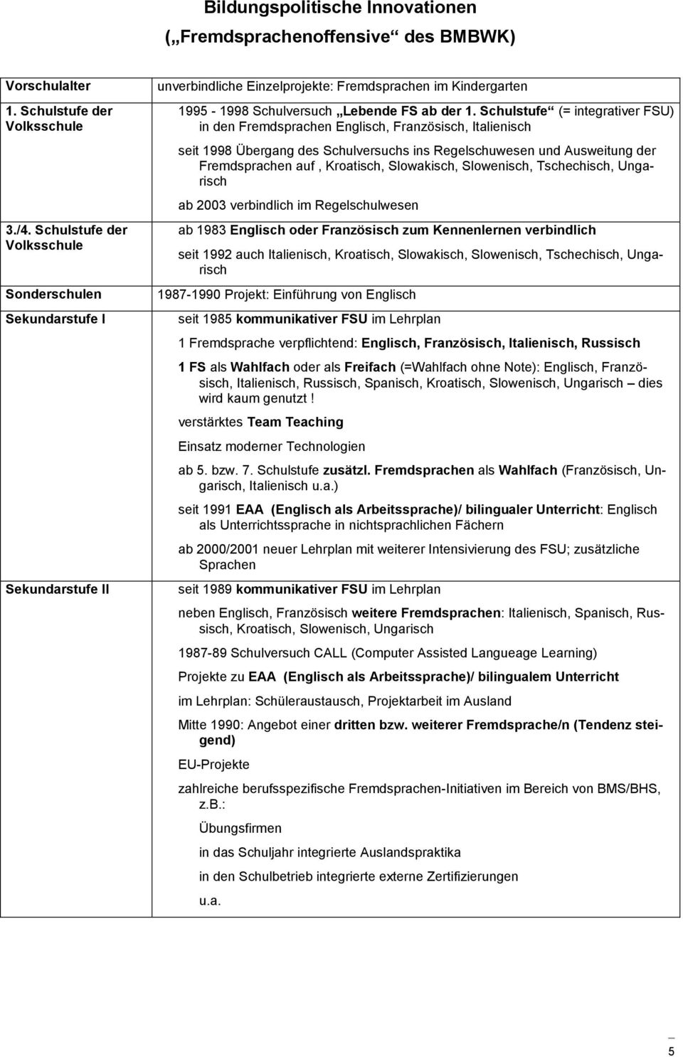 Schulstufe (= integrativer FSU) in den Fremdsprachen Englisch, Französisch, Italienisch seit 1998 Übergang des Schulversuchs ins Regelschuwesen und Ausweitung der Fremdsprachen auf, Kroatisch,