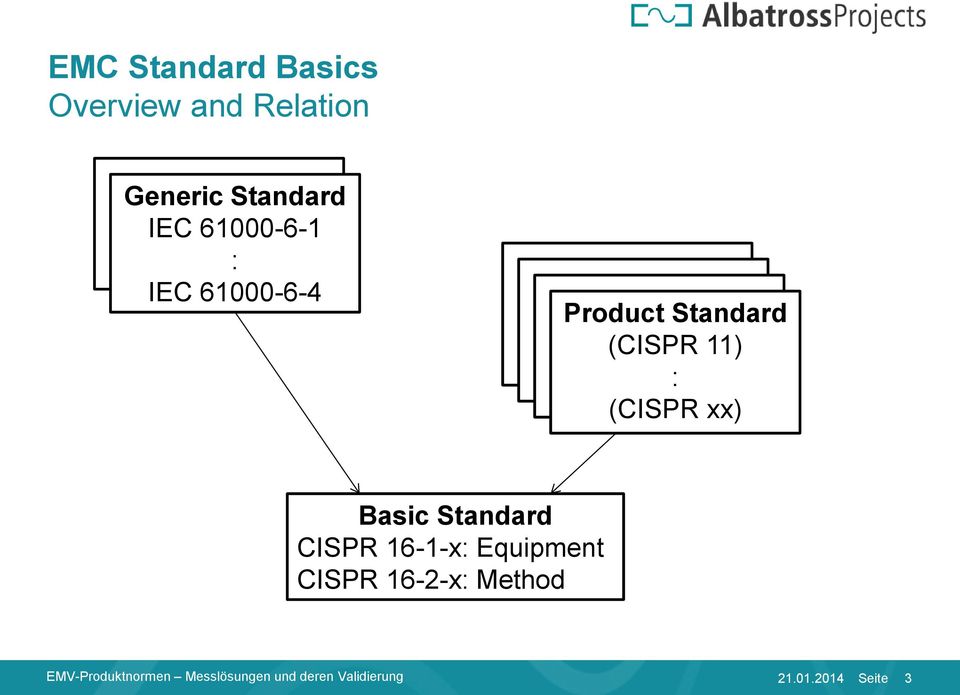 xx) Basic Standard CISPR 16-1-x: Equipment CISPR 16-2-x: Method