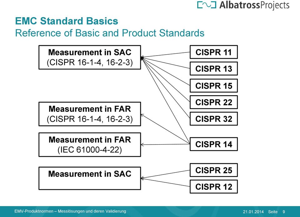 16-2-3) Measurement in FAR (IEC 61000-4-22) Measurement in SAC CISPR 22 CISPR 32
