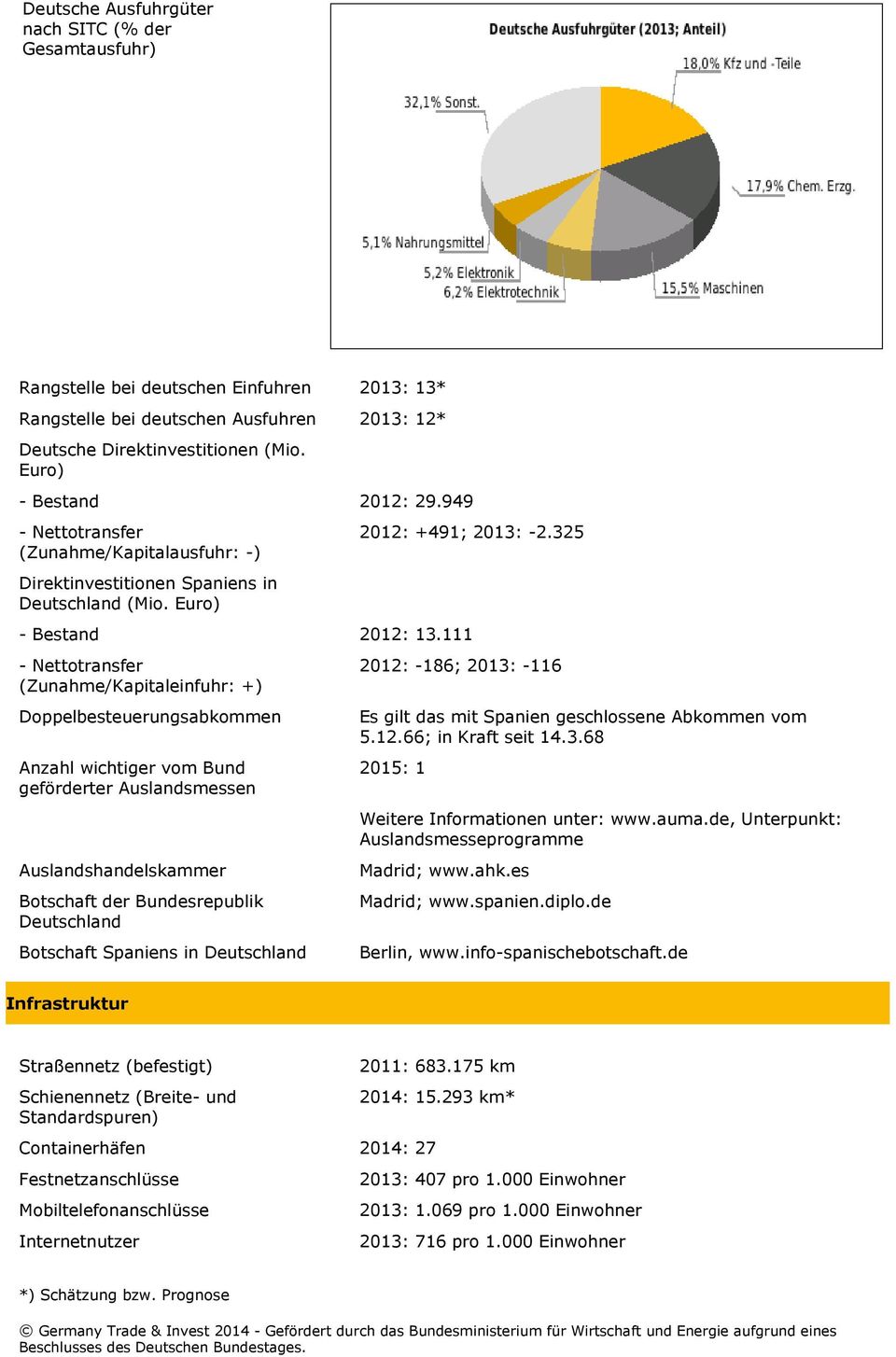 111 - Nettotransfer (Zunahme/Kapitaleinfuhr: +) Doppelbesteuerungsabkommen Anzahl wichtiger vom Bund geförderter Auslandsmessen Auslandshandelskammer Botschaft der Bundesrepublik Deutschland