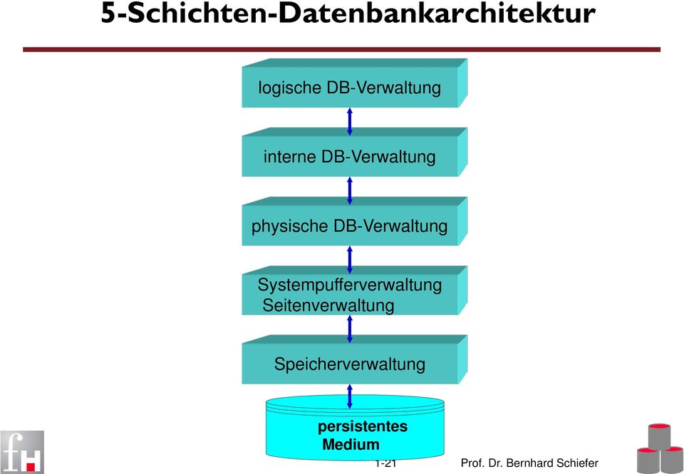 DB-Verwaltung Systempufferverwaltung Seitenverwaltung