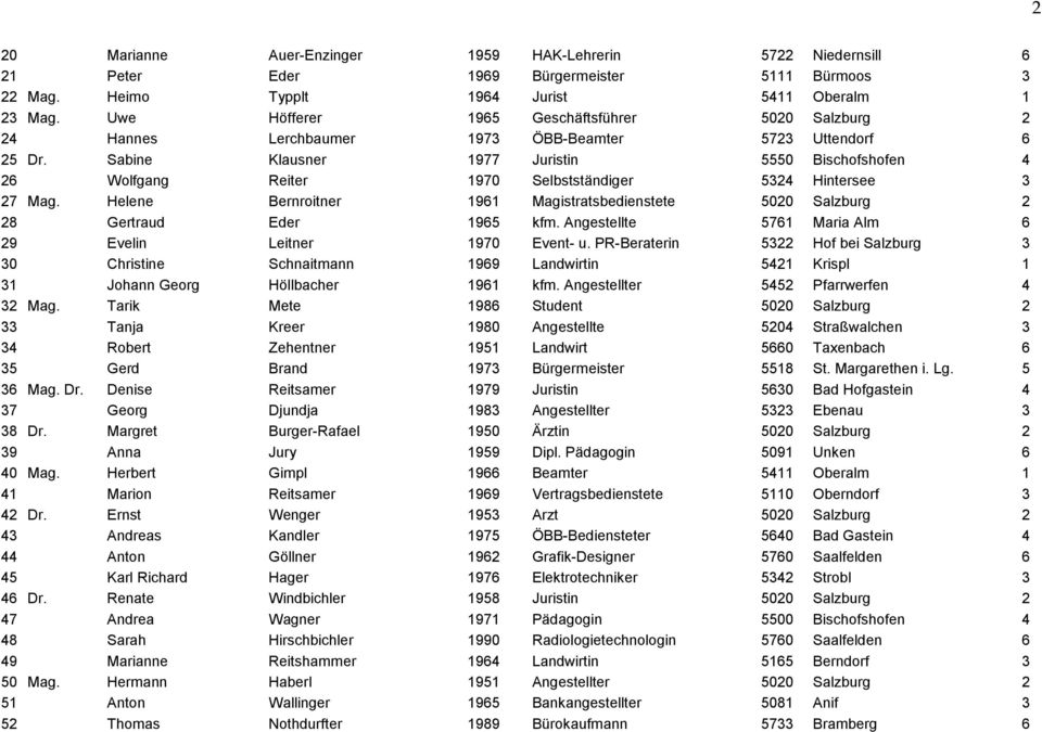 Sabine Klausner 1977 Juristin 5550 Bischofshofen 4 26 Wolfgang Reiter 1970 Selbstständiger 5324 Hintersee 3 27 Mag.