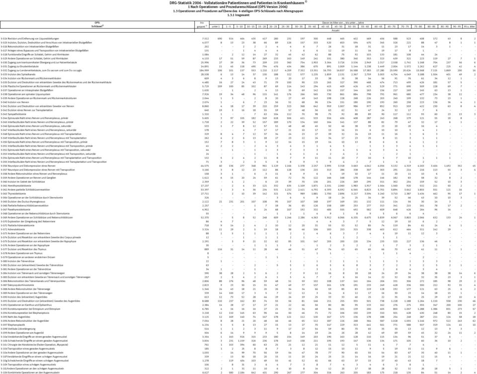 077 8 13 23 38 66 89 126 157 333 520 603 594 470 345 326 221 88 47 8 1 1 5-026 Rekonstruktion von intrakraniellen Blutgefäßen 202 - - 2 2 2 4 4 6 7 26 31 18 31 11 23 17 14 3 1 - - 5-027 Anlegen eines